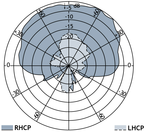 GPS C Vertical Radition pattern