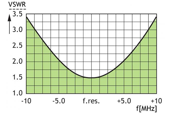 HX 2 FME VSWR