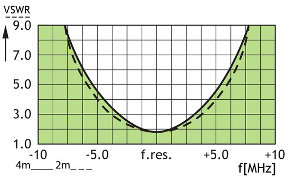 HX 42FQFQ FME VSWR