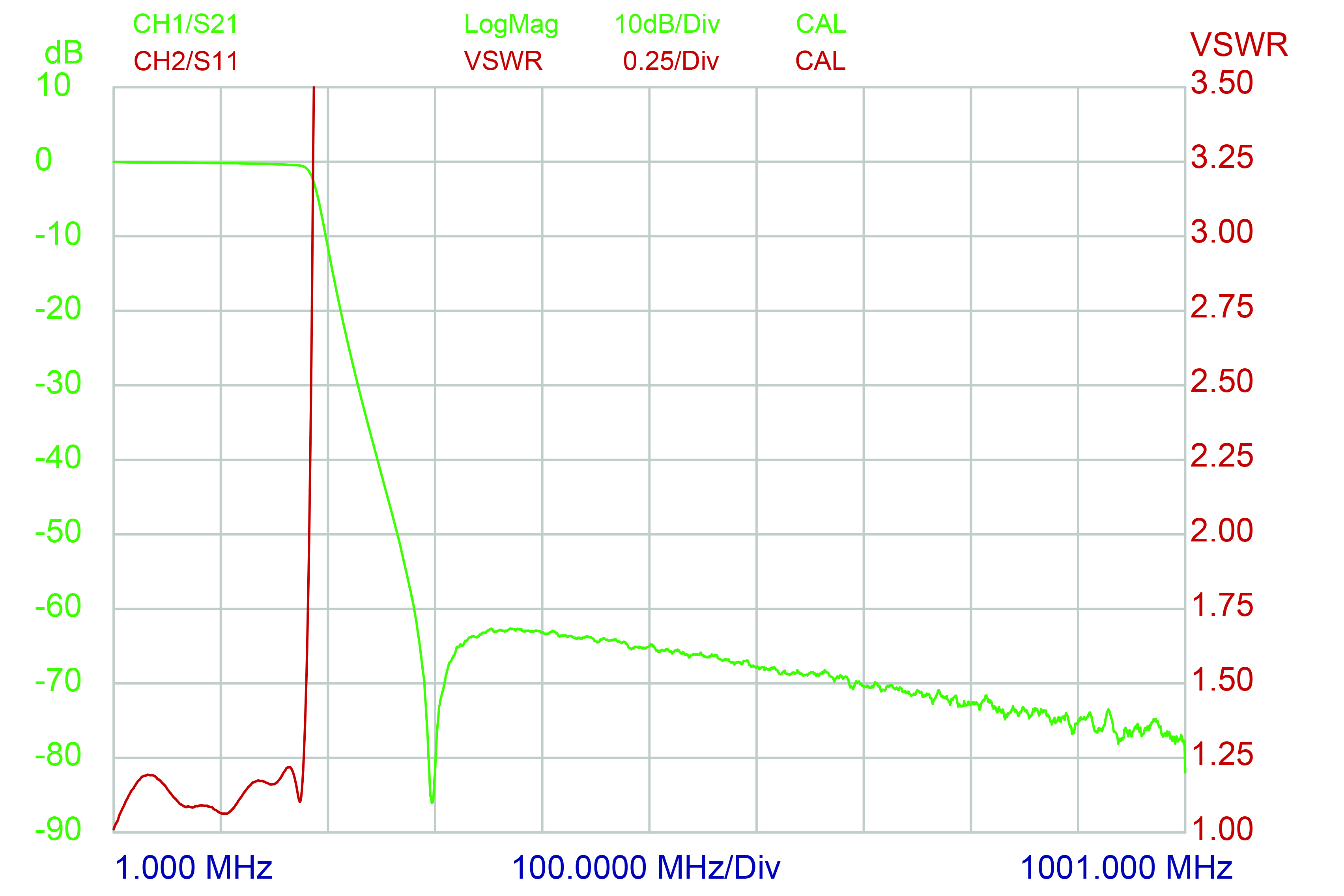 LP174 FME VSWR curve