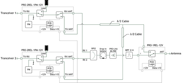 PRO-2REL1-1PM-12V-TNC-EX1-1ANT