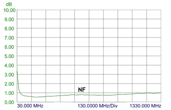 PRO-LNA-66-960-N-XS NF-curve