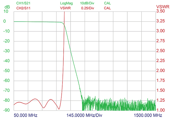 PRO LPF 500 VSWR Plot