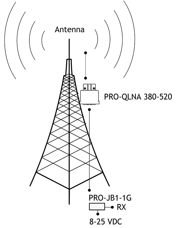 PRO QLNA 380 520 antenna GB