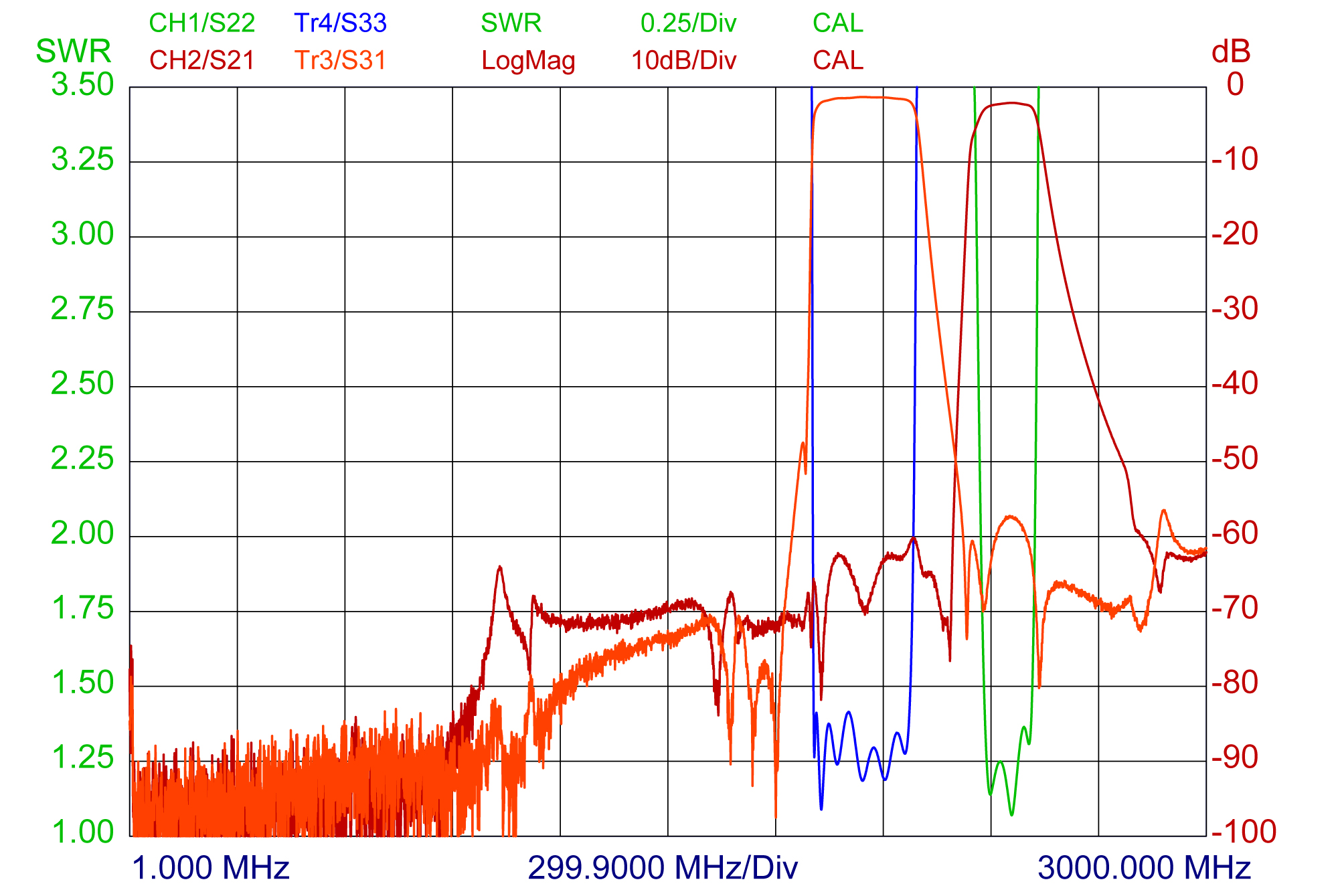 PRO QUAD GSM!DCS!UMTS!WIFI curve high