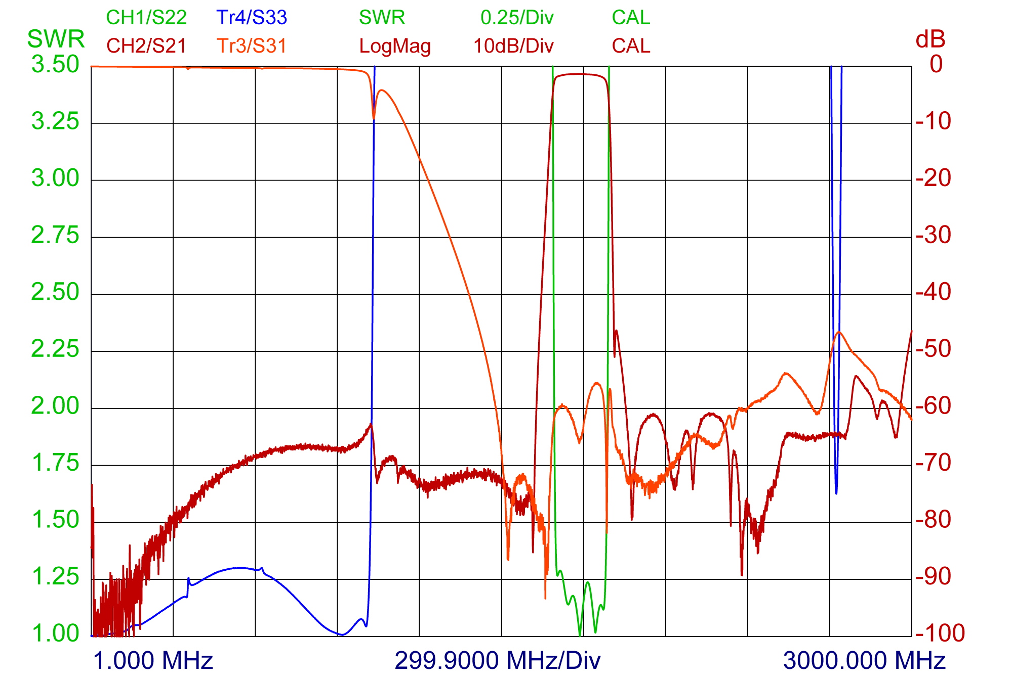 PRO QUAD GSM!DCS!UMTS!WIFI curve low