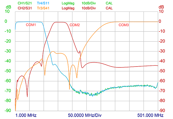 TRI 4 2 TETRA VSWR