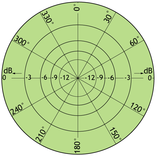 Udstraling 0dB H