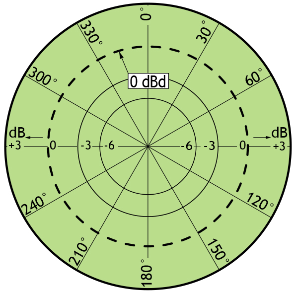 Udstraling 3 dB H