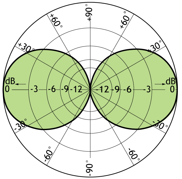 Udstralling 0dB E