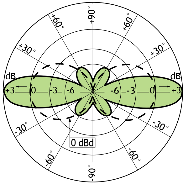Udstralling 3 dB E