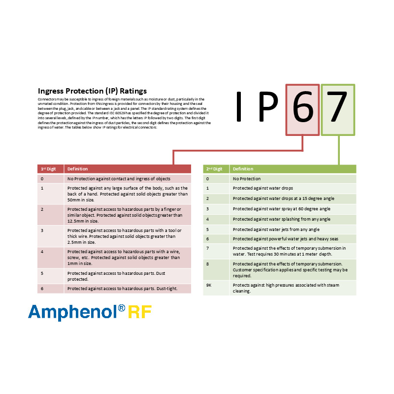 The document on ingress protection ratings explains the IP (Ingress Protection) standard, detailing the levels of protection provided by electrical connectors against foreign materials like dust and water. IP67, for example, signifies that the connector is dust-tight (6) and protected against the effects of temporary submersion in water up to 1 meter for 30 minutes (7). These ratings ensure that connectors are suitable for various environments by providing specific resistance to both solid particles and moisture​​.