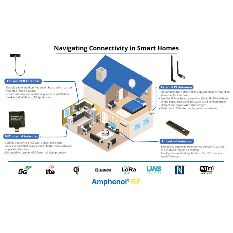 The infographic "Navigating Connectivity in Smart Homes" by Amphenol RF showcases various antenna types and their applications in smart home environments.