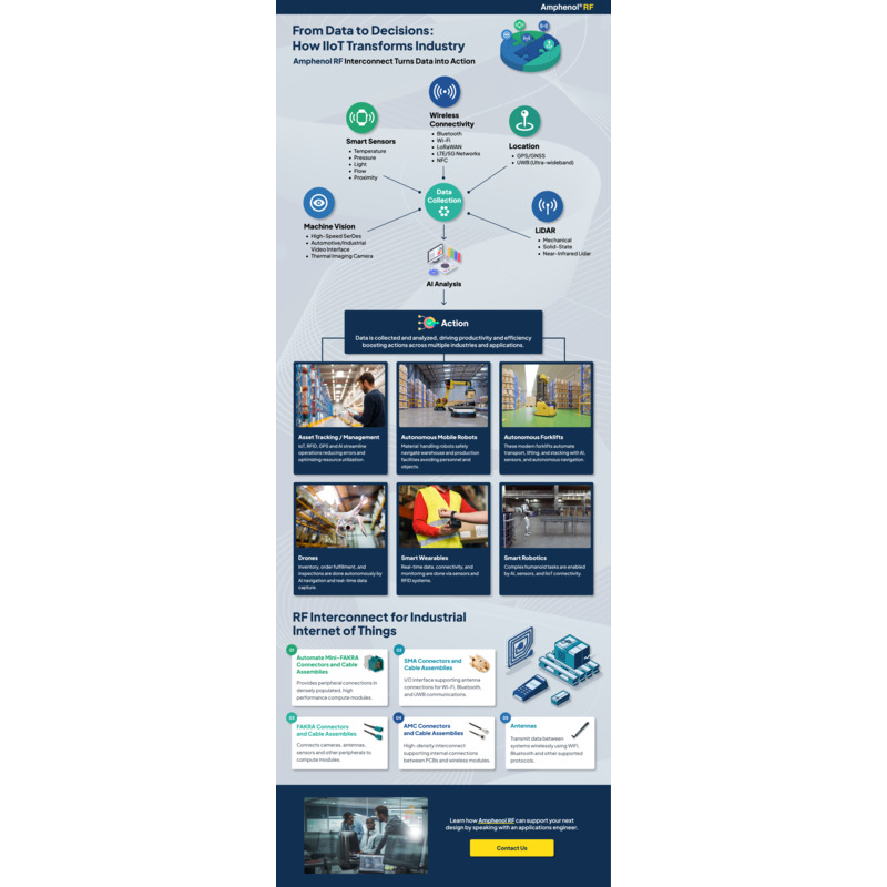 The infographic highlights RF interconnect solutions for autonomous technologies and Industrial Internet of Things (IIoT) applications. It showcases different types of connectors, antennas, and cable assemblies that facilitate data transmission and system connectivity in high-performance compute modules.
