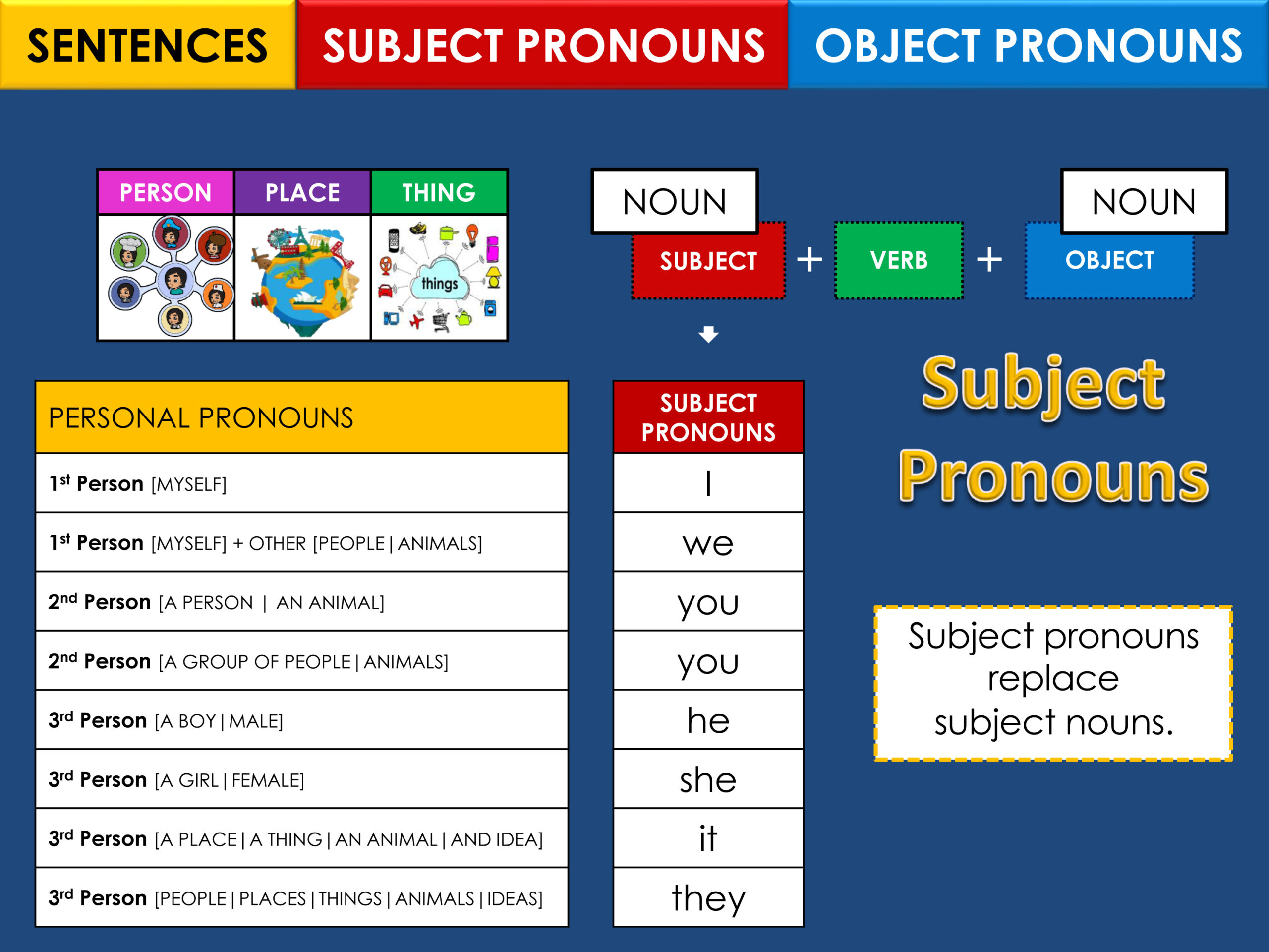 BASIC GRAMMAR - SUBJECT AND OBJECT PRONOUNS - INTERACTIVE ONLINE COURSE ...