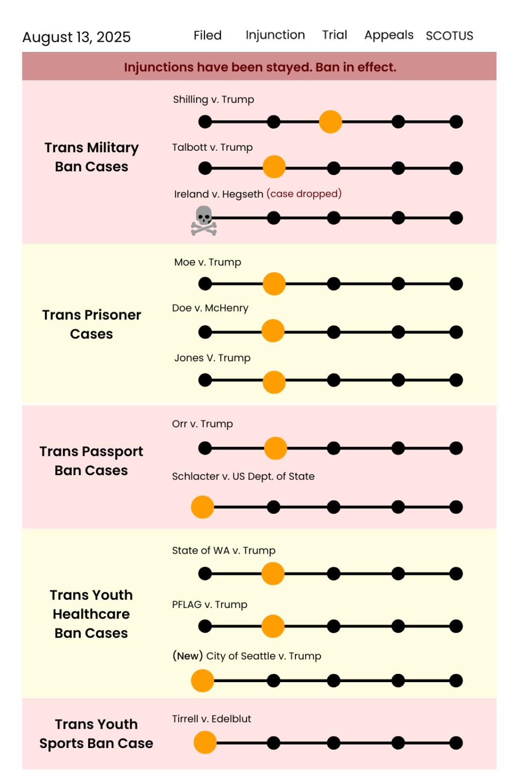 Bracket pointing towards the legislative bills and text reading "Safer Schools for Trans Youth" with photos of Trans youth and parents 