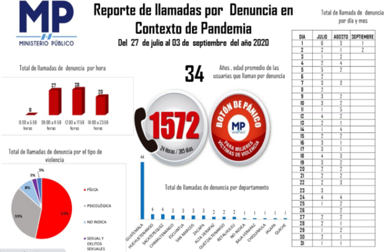 ¿Cuántas víctimas de violencia contra la mujer registra Guatemala?