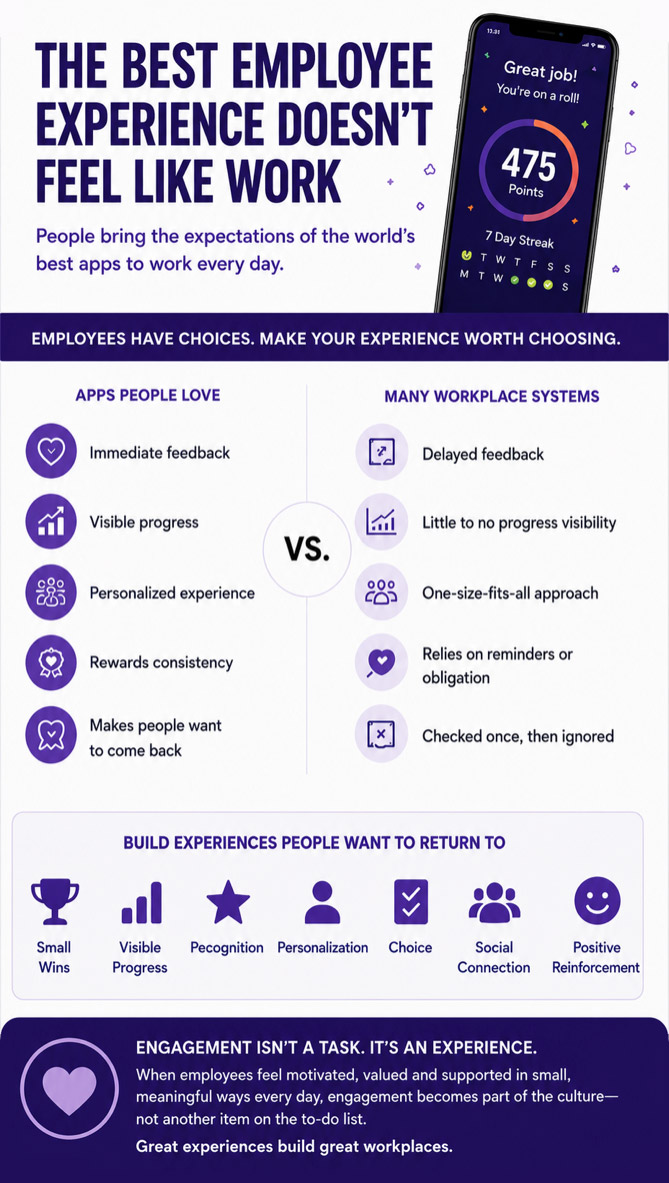 Infographic titled 'The Best Employee Experience Doesn't Feel Like Work,' contrasting consumer apps featuring immediate feedback and visible progress against traditional workplace systems with delayed feedback and one-size-fits-all approaches.