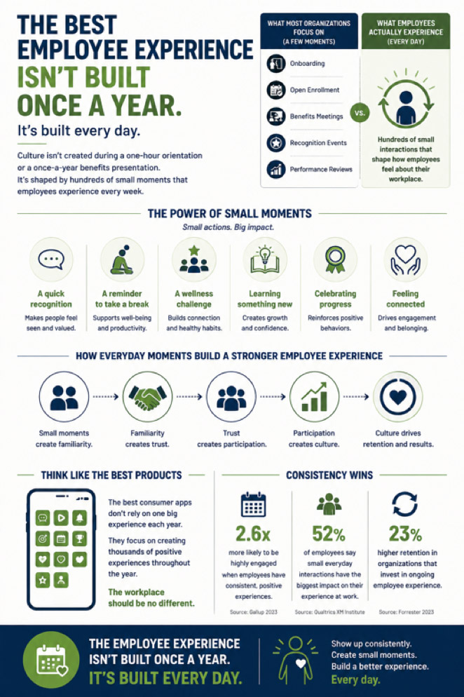 Infographic titled 'The Best Employee Experience Isn't Built Once a Year,' contrasting annual events like open enrollment and performance reviews against everyday touchpoints like quick recognition, micro-learning, and wellness challenges.