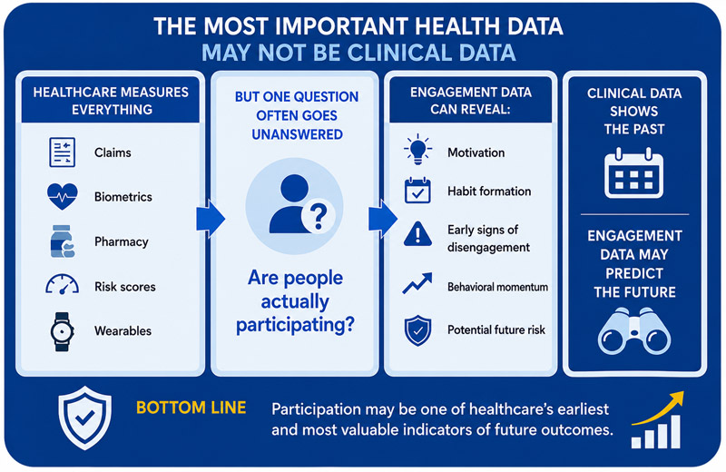 Infographic titled 'The Most Important Health Data May Not Be Clinical Data,' showing how measuring daily participation reveals motivation and early signs of disengagement better than past claims or biometrics.