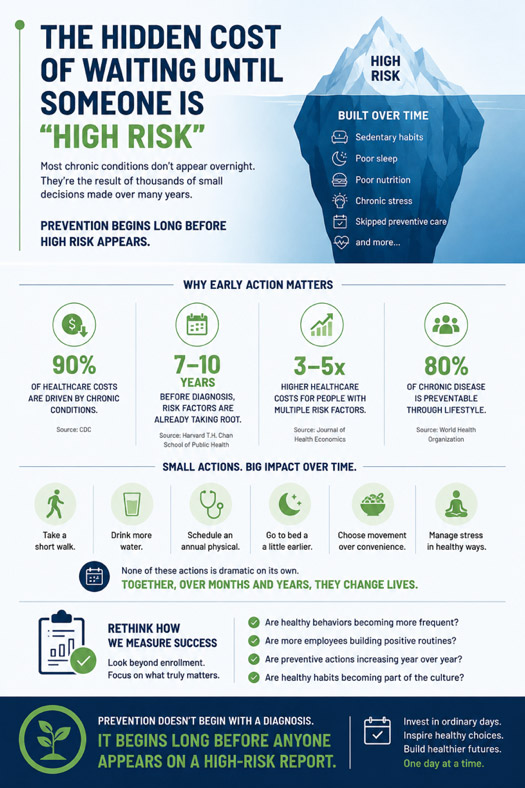 Infographic titled 'The Hidden Cost of Waiting Until Someone Is High Risk,' using an iceberg graphic to show underlying behaviors like poor sleep and stress, supported by statistics on chronic disease prevention and small daily health actions.