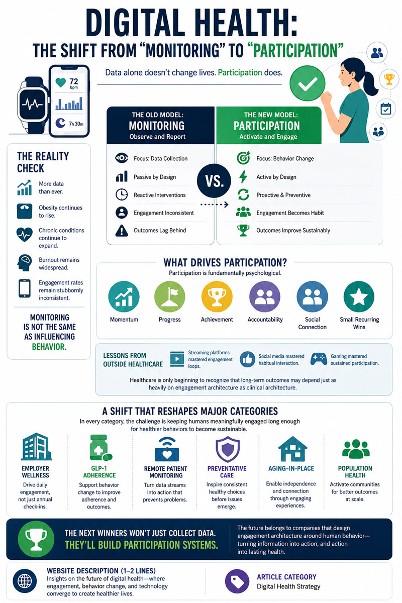 Infographic titled 'Digital Health: The Shift From Monitoring to Participation,' breaking down how behavior change and engagement architecture outperform passive data tracking.