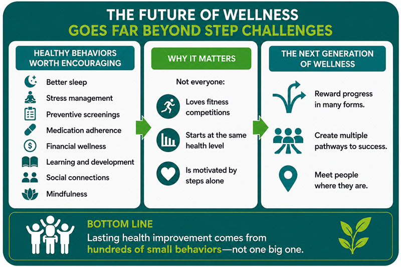 Infographic titled 'The Future of Wellness Goes Far Beyond Step Challenges,' outlining holistic health behaviors—such as stress management and financial wellness—and explaining how multi-pathway rewards create lasting participation.