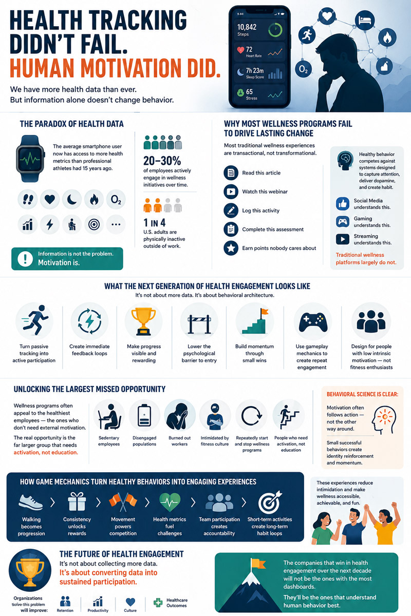 Infographic titled 'Health Tracking Didn't Fail. Human Motivation Did,' outlining the paradox of health data, why traditional wellness programs fail, and how behavioral architecture creates lasting habit loops.