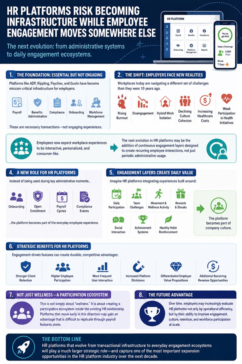 Infographic titled 'HR Platforms Risk Becoming Infrastructure While Employee Engagement Moves Somewhere Else,' mapping the evolution from administrative tools like payroll to active participation layers featuring daily challenges and rewards.