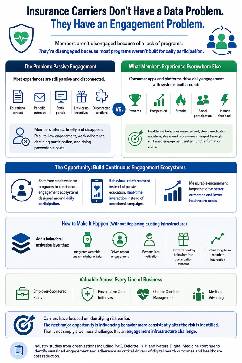 Infographic titled 'Insurance Carriers Don't Have a Data Problem. They Have an Engagement Problem,' contrasting passive member portals with continuous behavioral engagement ecosystems.