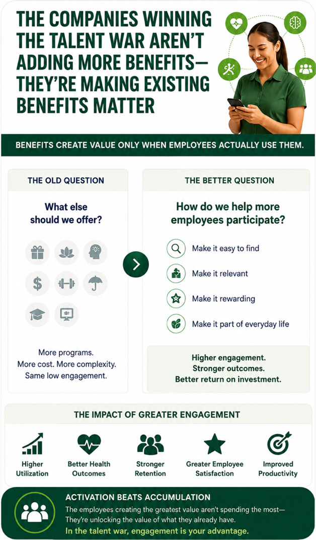 Infographic titled 'The Companies Winning the Talent War Aren't Adding More Benefits—They're Making Existing Benefits Matter,' contrasting program accumulation with employee activation strategies to improve ROI and retention.