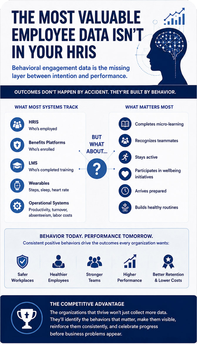 Infographic titled 'The Most Valuable Employee Data Isn't In Your HRIS,' contrasting static tracking metrics like HRIS, LMS, and benefits enrollment against active behavioral habits like micro-learning, team recognition, and daily routines.
