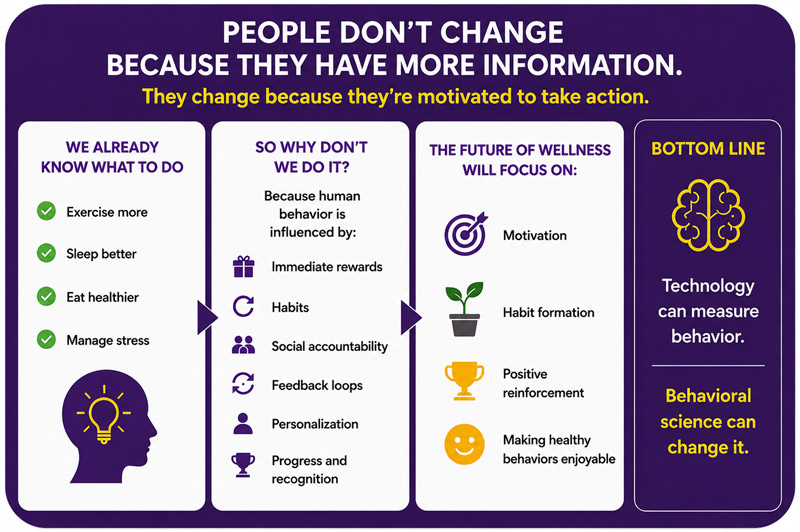 Infographic titled 'People Don't Change Because They Have More Information,' breaking down how motivation, immediate rewards, positive reinforcement, and habit formation drive health action.
