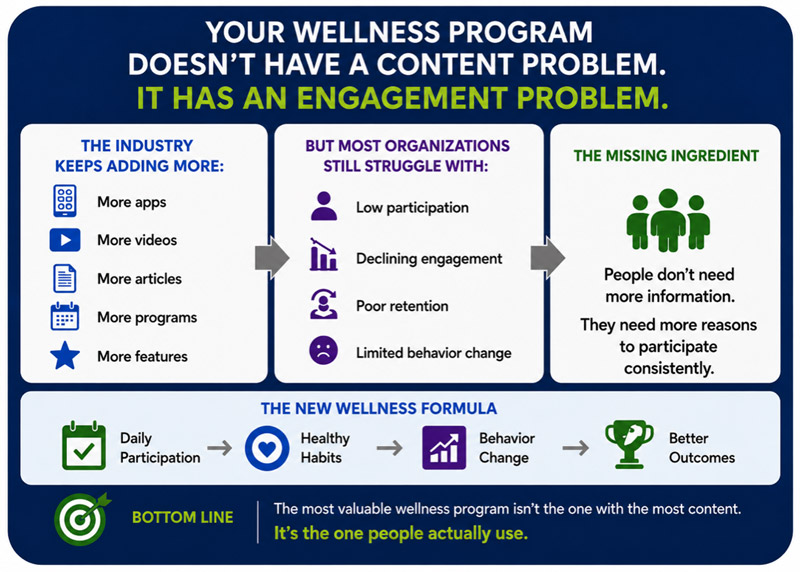 Infographic titled 'Your Wellness Program Doesn't Have a Content Problem. It Has an Engagement Problem,' contrasting adding more apps and articles with building consistent daily participation habits.