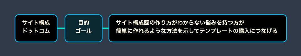 サイトの目的「サイト構成図の作り方がわからない方のための商品「テンプレート」を提供すること」を構造図に定義する。
