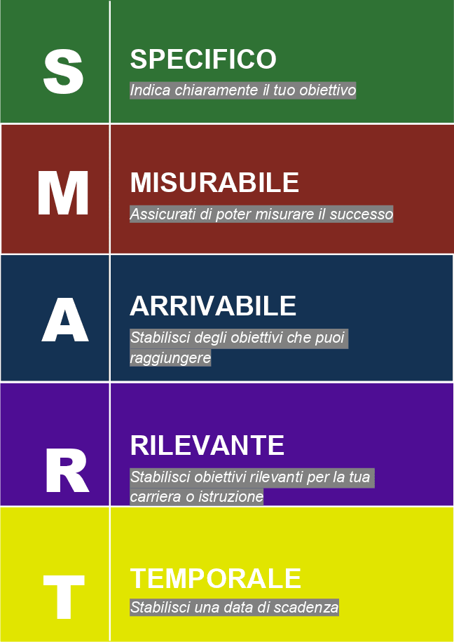 Modello obiettivo SMART 1