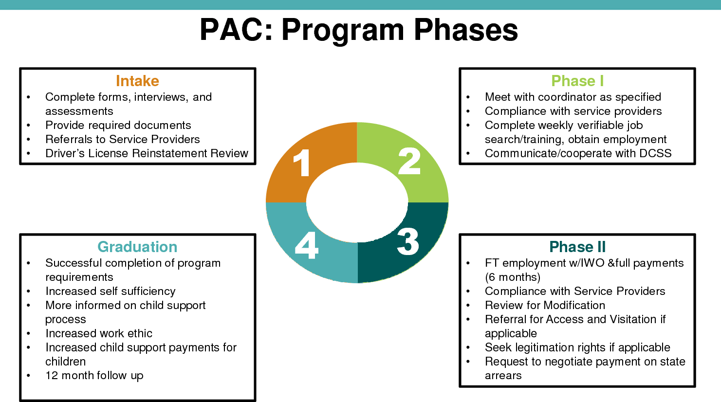 PAC Program Phases