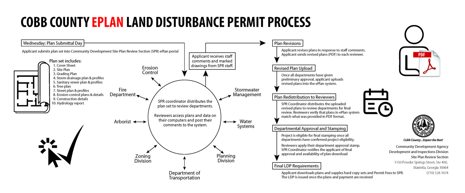 EPLAN Land Disturbance Permit Process