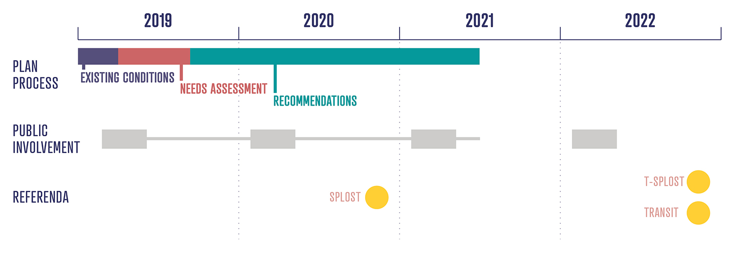 Comprehensive Transportation Plan Timeline Graphic