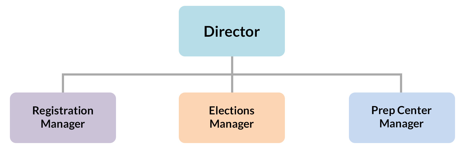 Elections Organizational Chart: Director, Registration Manager, Elections Manager, Preparation Center Manager