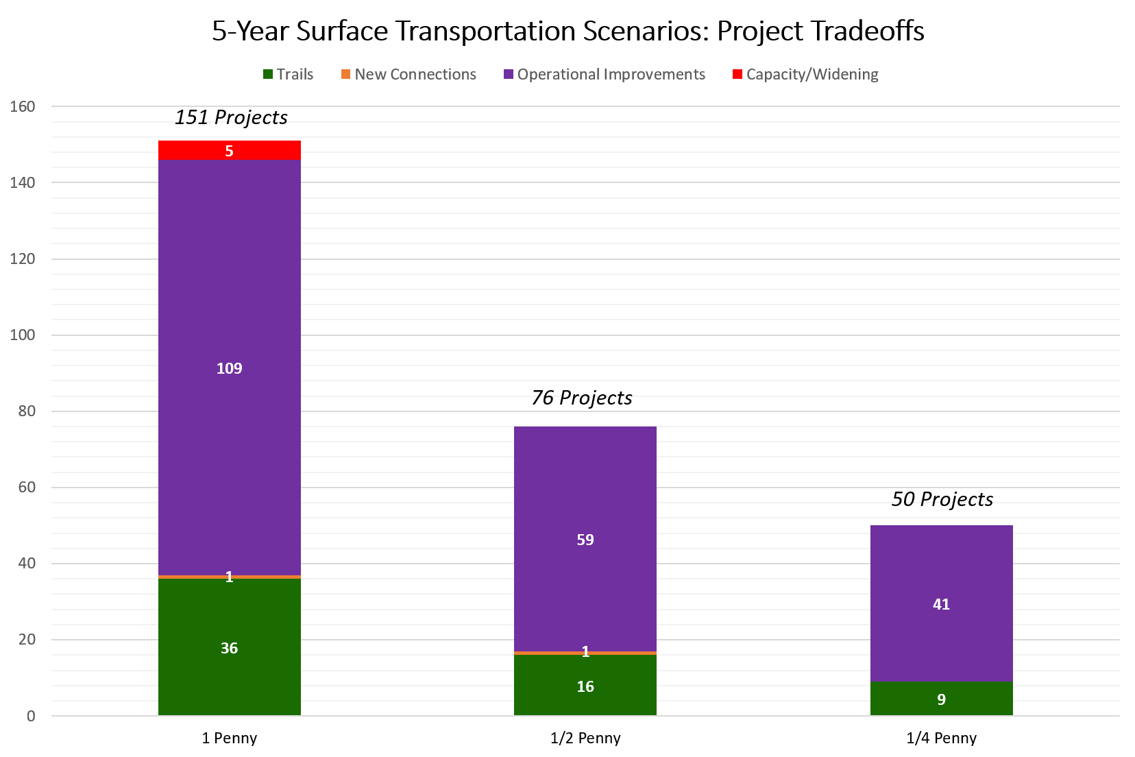 Picture of chart showing number of possible projects by type based on revenue collection
