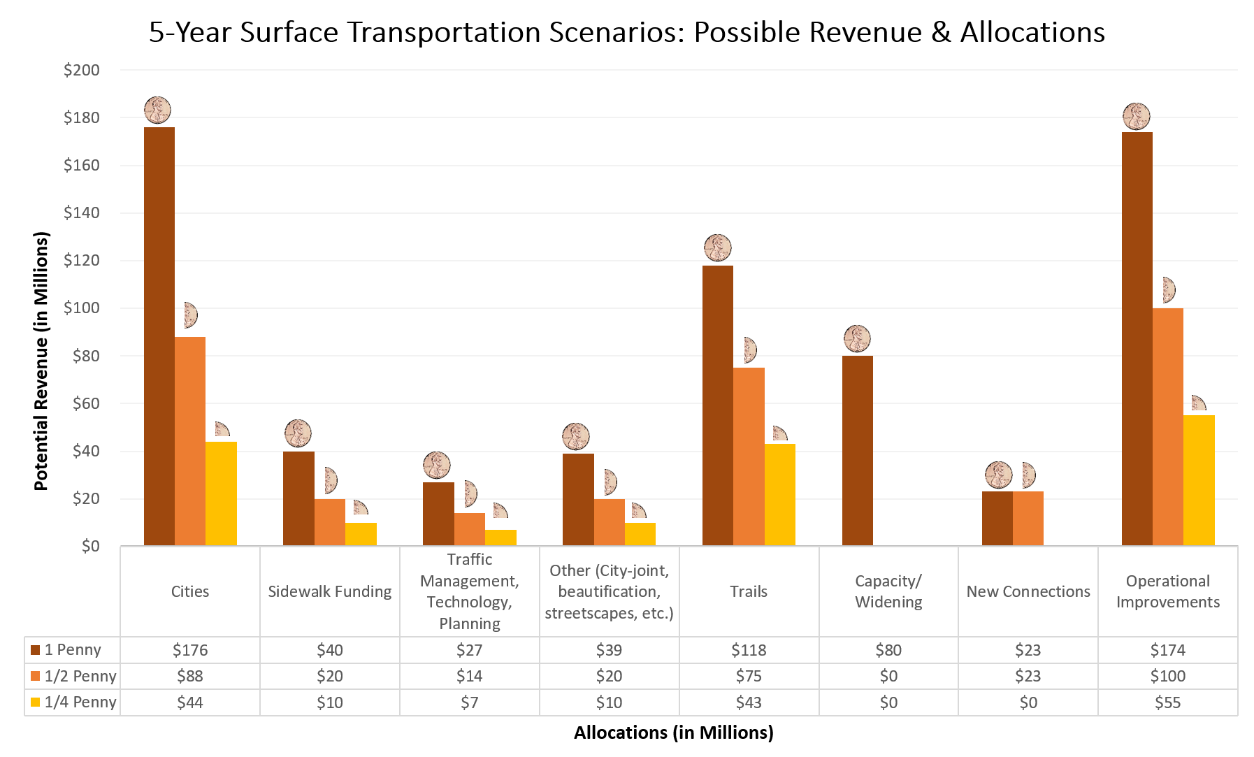 Picture of chart showing possible allocations based on revenue collection