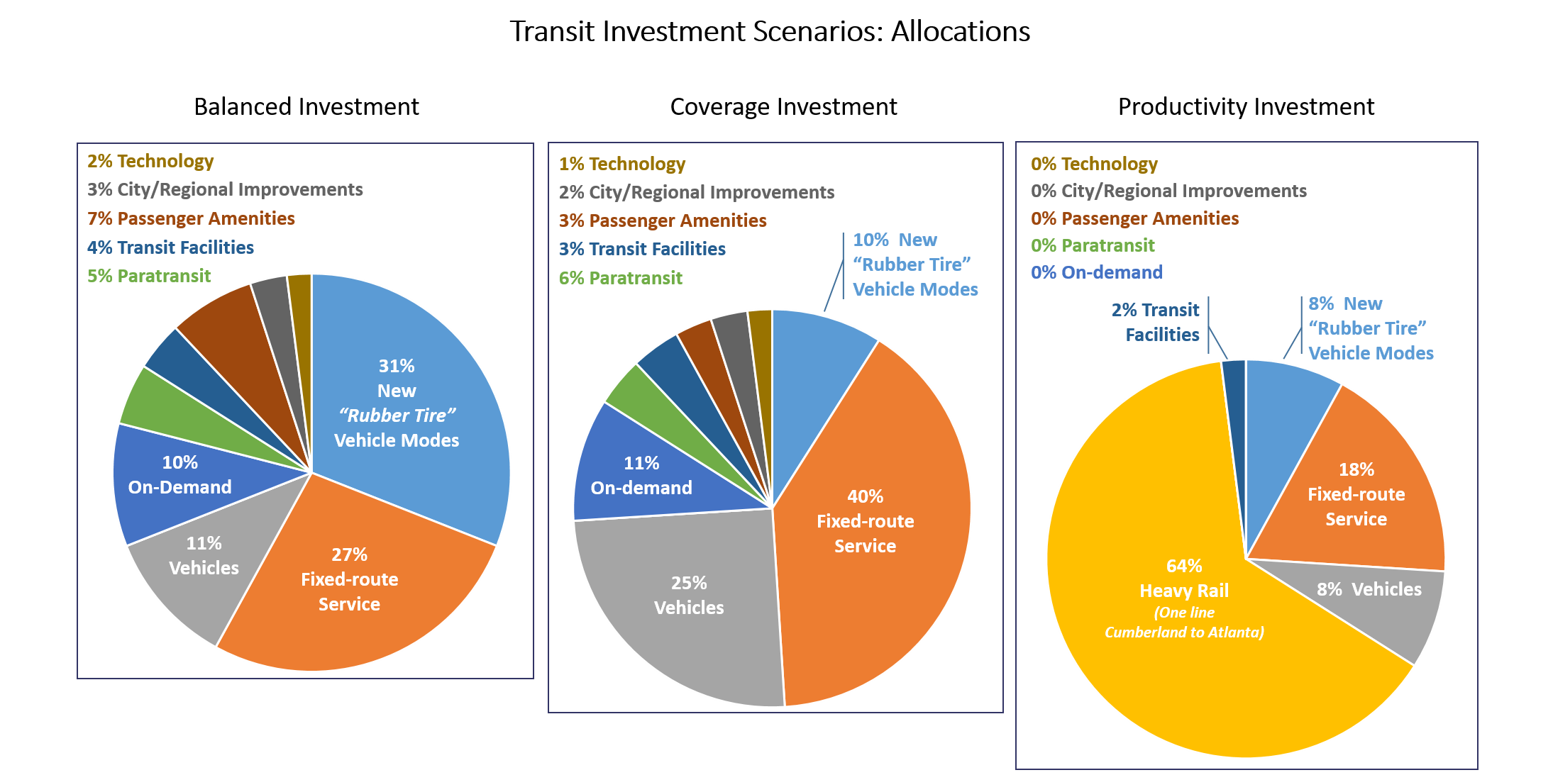 Picture of charts showing possible allocations under each transit investment scenarios