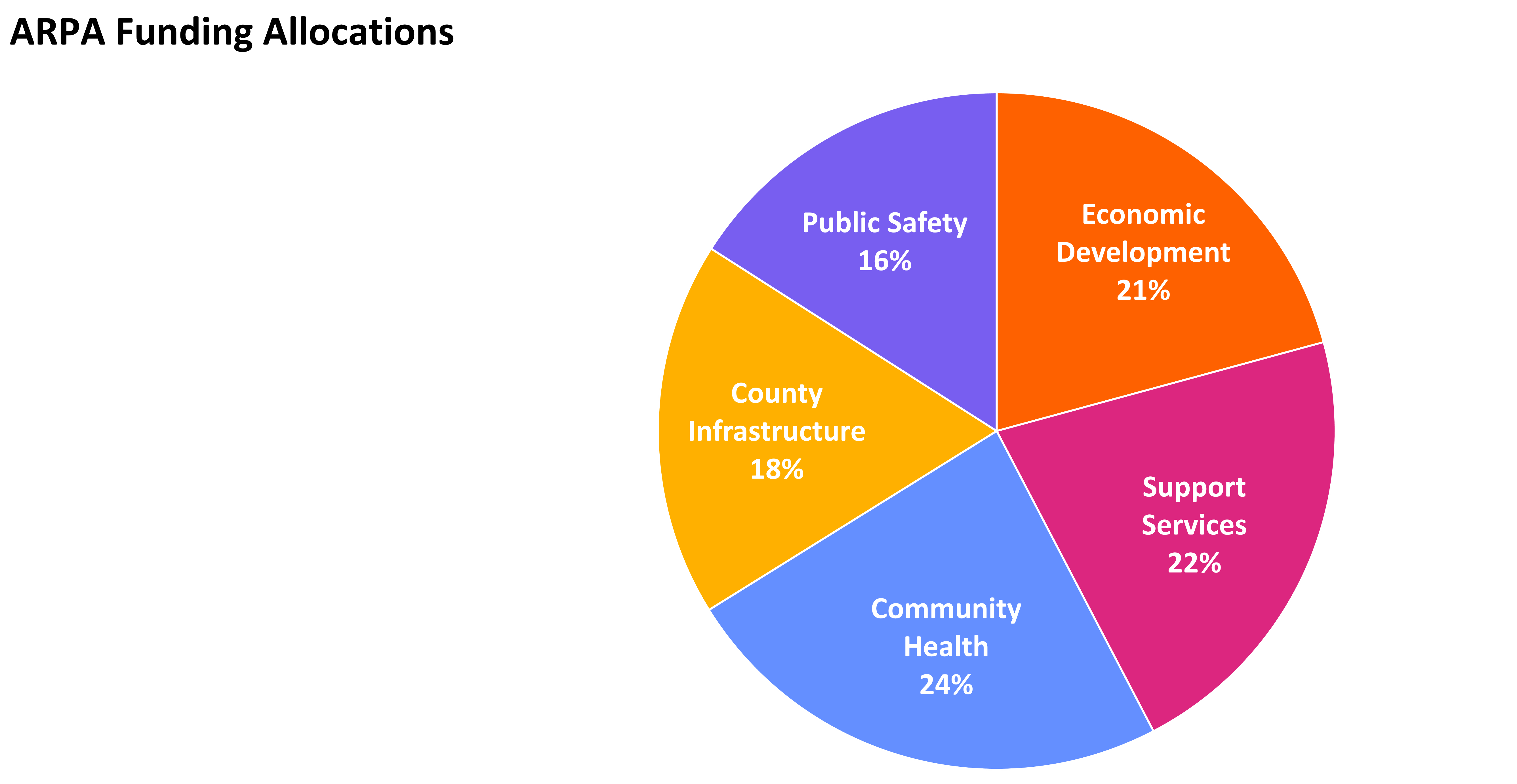 2022-09-29_ARPA Funding Allocations