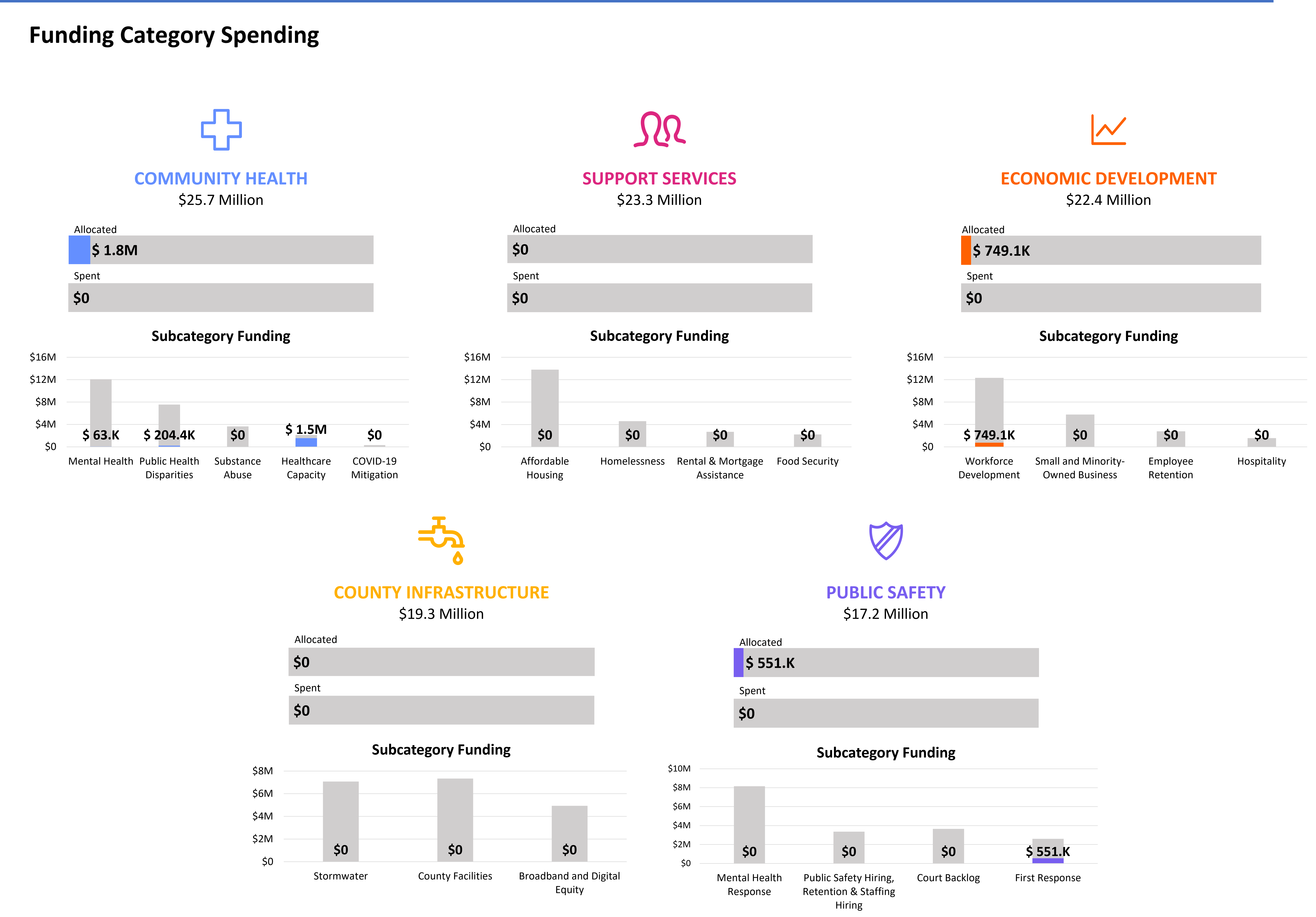 2022-09-29_Funding Category Spending