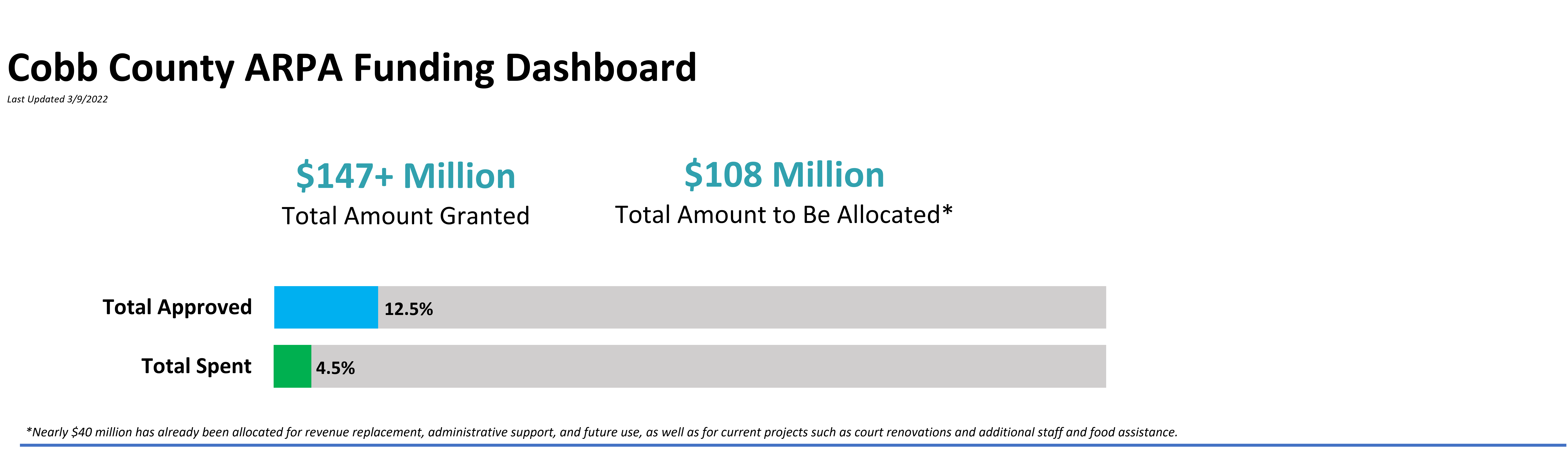 2022-09-29_Total Allocated-Spent