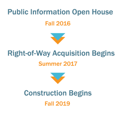 Windy Hill-Terrell Mill Project Timeline