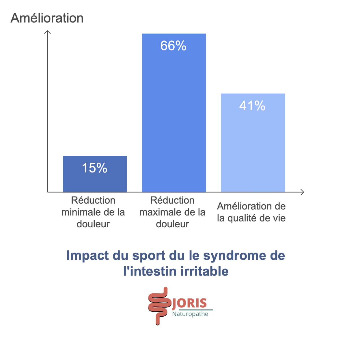 sport colon irritable