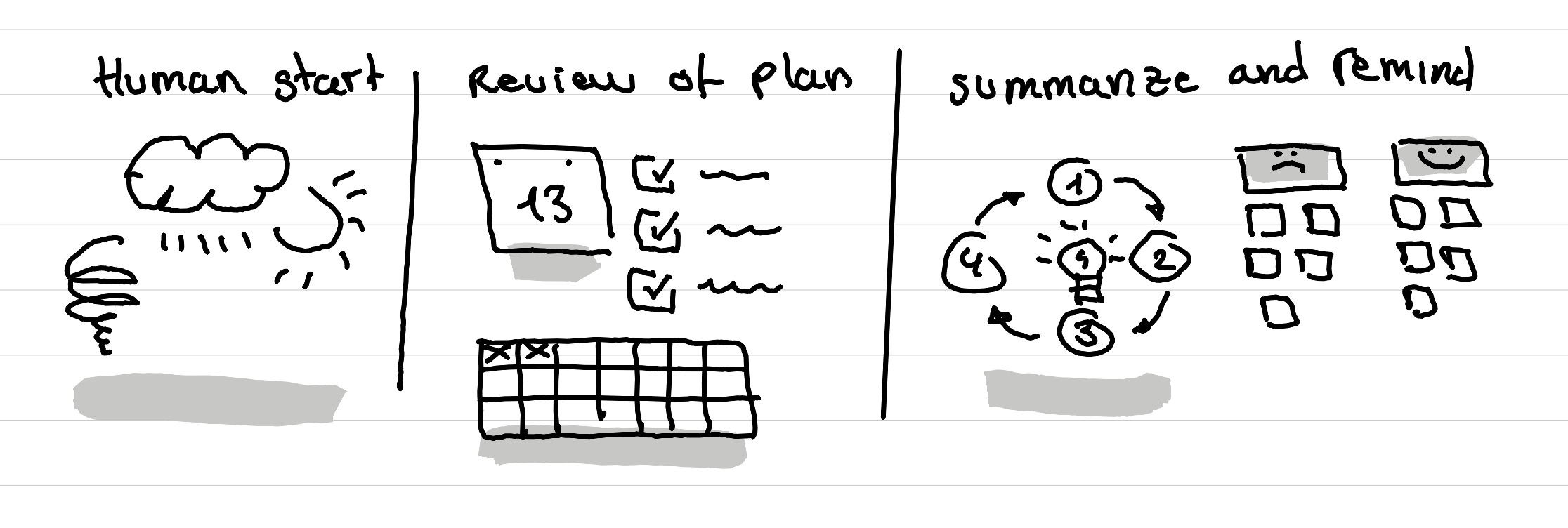 An illustration showing the three things I repeat in most of my classes - human start - review of the plan - synthesis and feedback