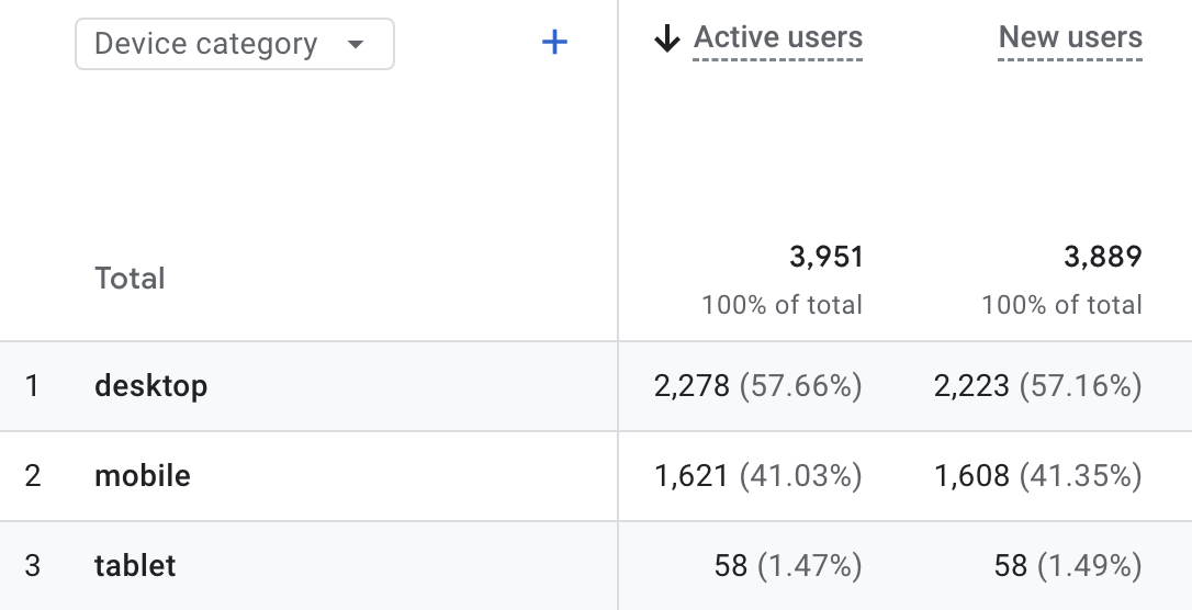 data analytics on mobile vs dekstop